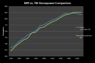 Dyno Comparison of Holley TBI and MPI systems on 800 HP Big Block
