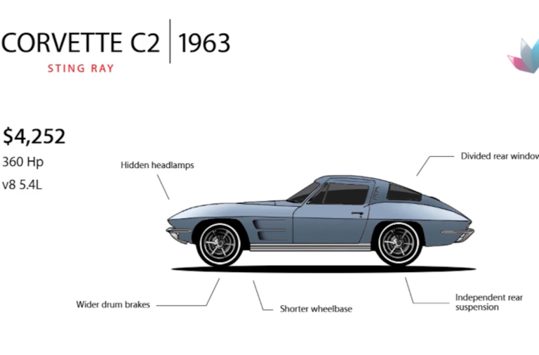Video: How The Corvette Has Evolved Over 7 Generations